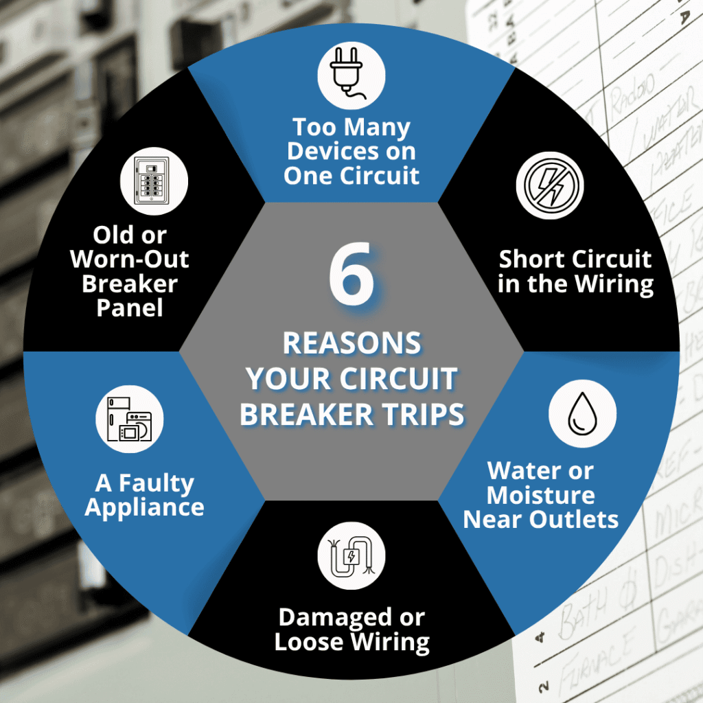 Six common reasons a circuit breaker trips, including overloaded circuits, faulty appliances, short circuits, moisture, and an old breaker panel