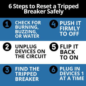 Six steps to safely reset a tripped circuit breaker, from checking for hazards to plugging devices back in one at a time.