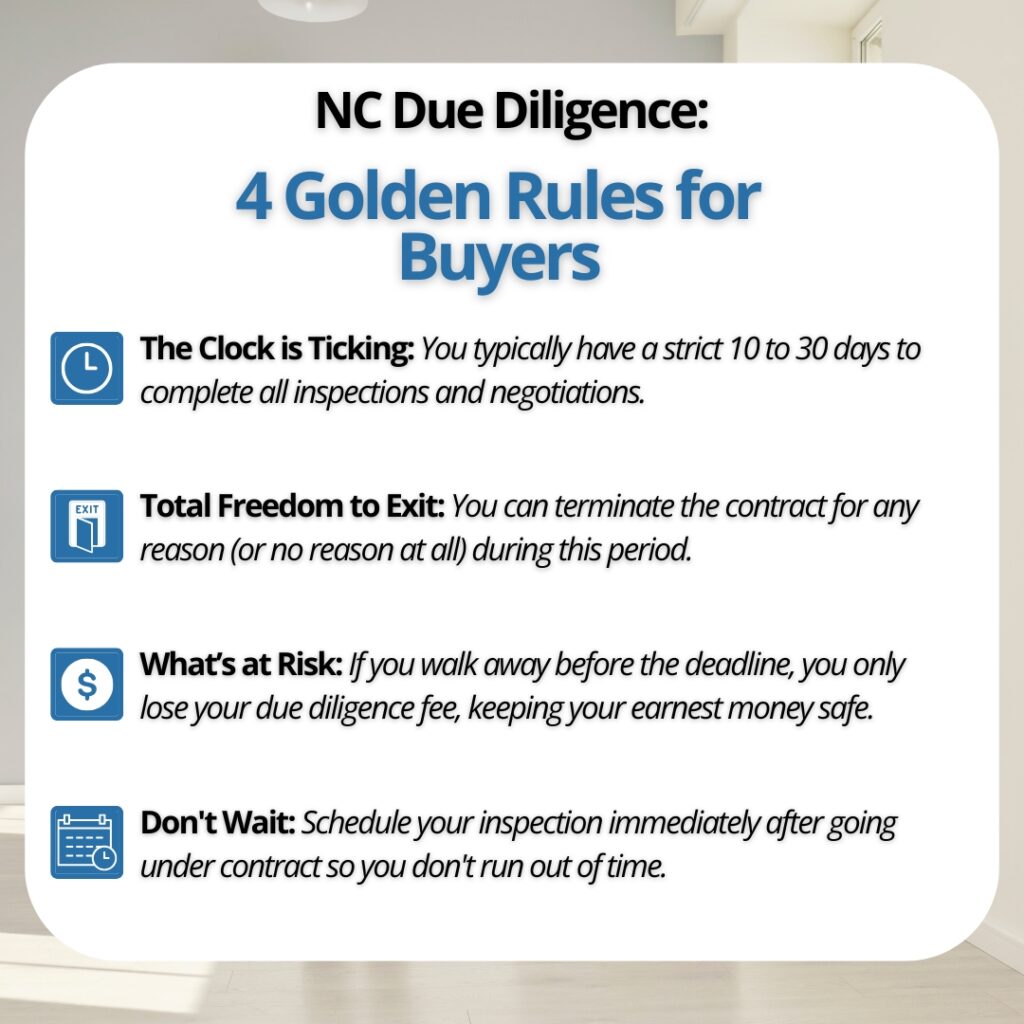 An informational graphic titled "NC Due Diligence: 4 Golden Rules for Buyers" that outlines critical guidelines regarding timelines, contract termination rights, financial risks, and inspection scheduling for home buyers in North Carolina.