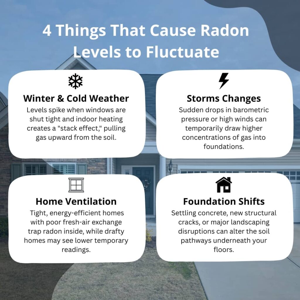 An infographic titled "4 Things That Cause Radon Levels to Fluctuate" features a four-quadrant grid detailing how winter weather, storms, home ventilation, and foundation shifts influence indoor radon concentrations against the background of a house.