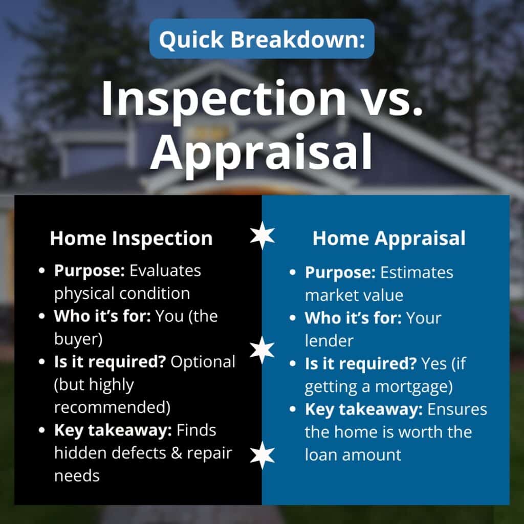A side-by-side comparison graphic titled "Inspection vs. Appraisal" that breaks down the differences between a home inspection and a home appraisal based on their purpose, audience, requirements, and key takeaways.